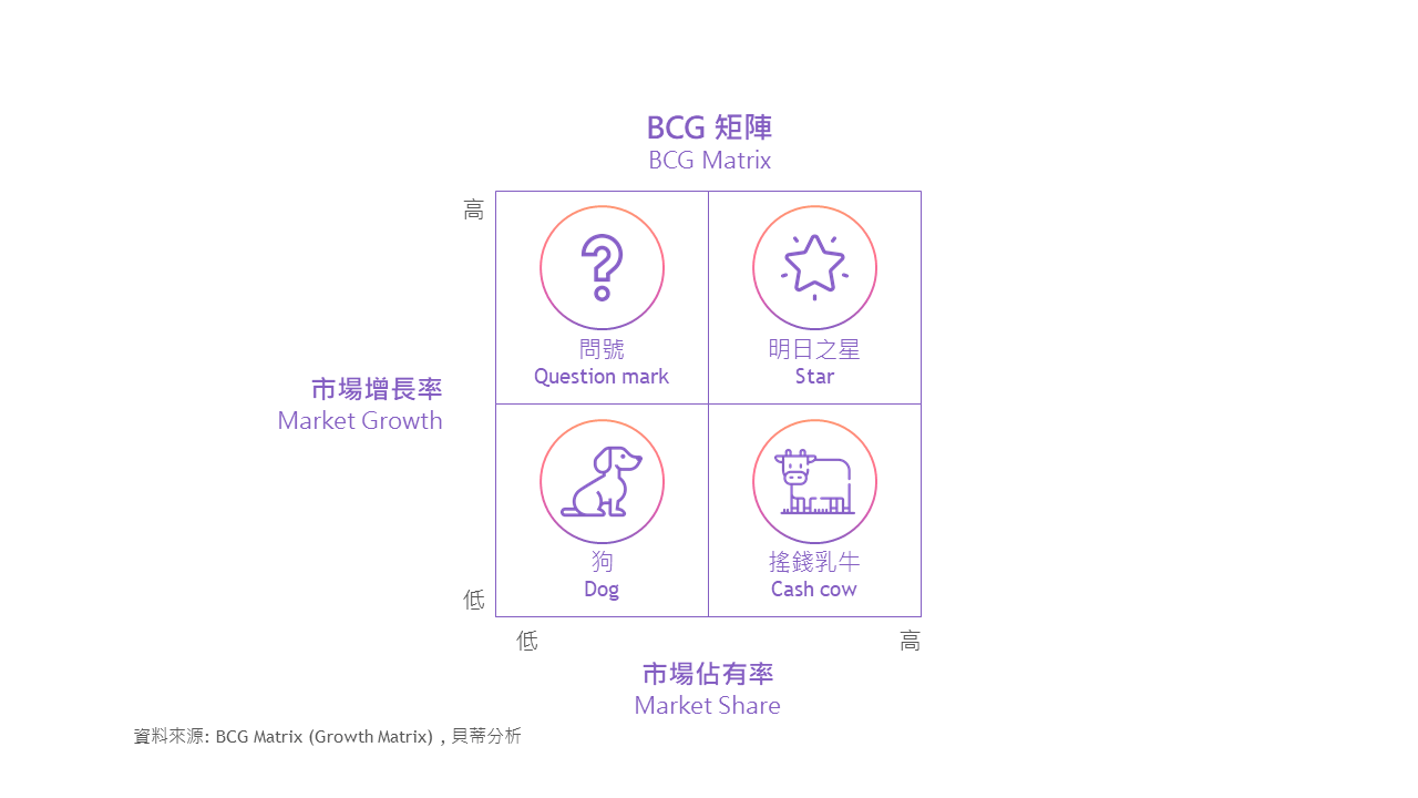 管理策略經典 BCG 矩陣 BCG Matrix